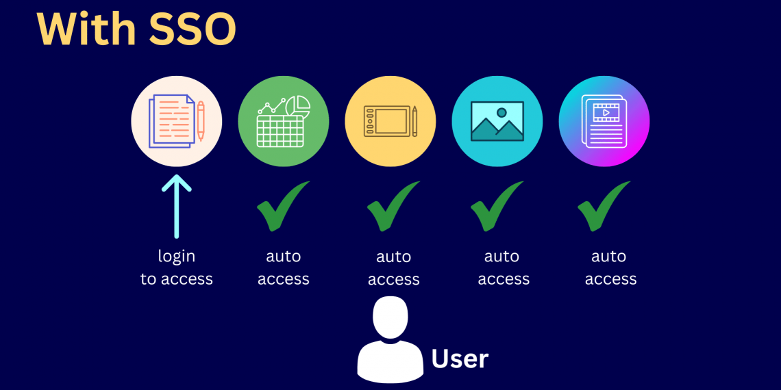 What is Single Sign-On (SSO)? A Clear Explanation in 2024